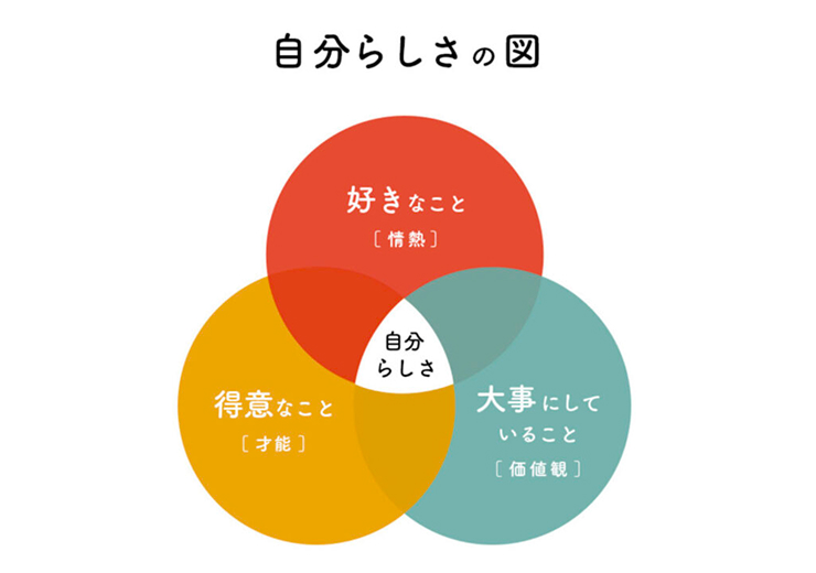 自分らしさの図